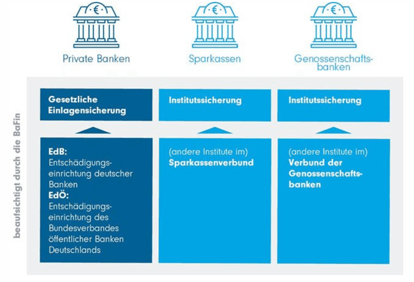 Einlagensicherung für Festgeld & Co.: Funktionsweise