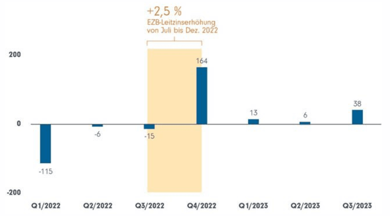 Netto-Mittelzuflüsse in Geldmarktfonds